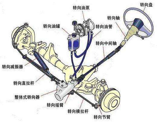 汽車轉向系統(tǒng)