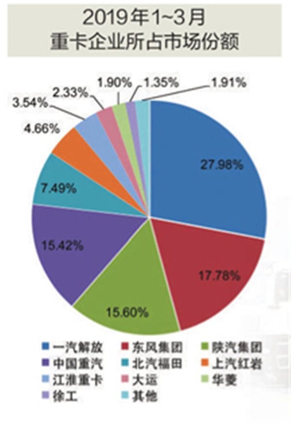 商用汽車(chē)份額