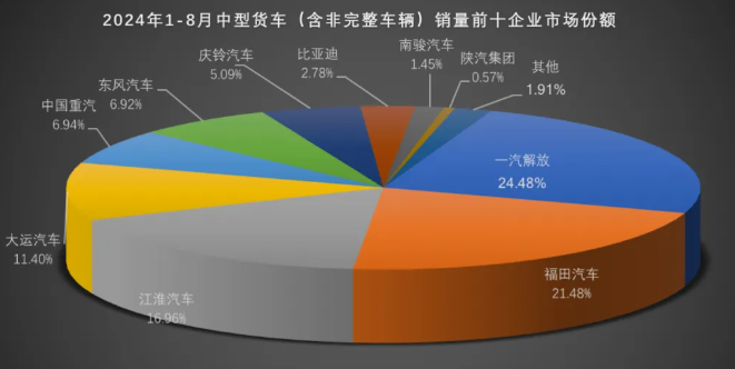 貨車(chē)市場(chǎng)份額占比